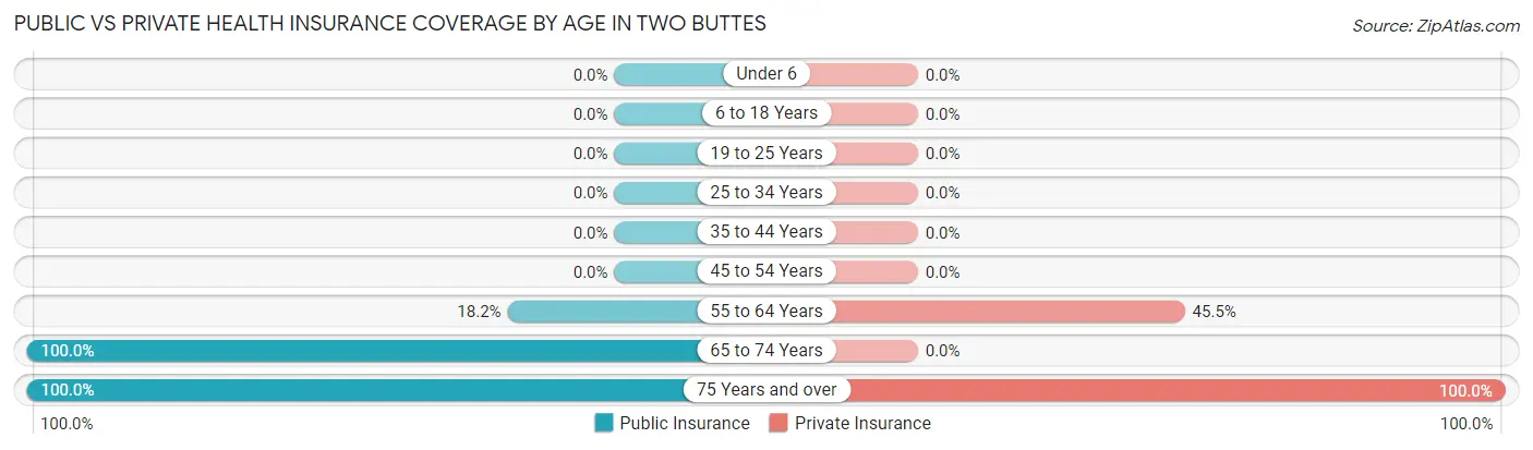 Public vs Private Health Insurance Coverage by Age in Two Buttes