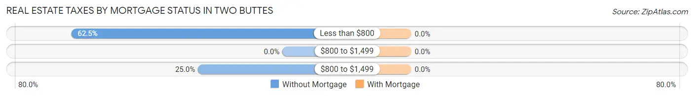 Real Estate Taxes by Mortgage Status in Two Buttes