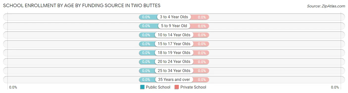 School Enrollment by Age by Funding Source in Two Buttes