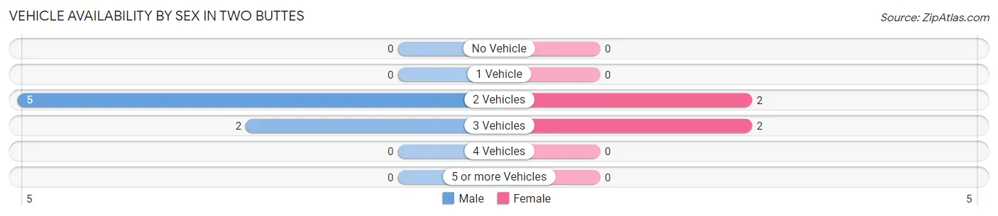 Vehicle Availability by Sex in Two Buttes