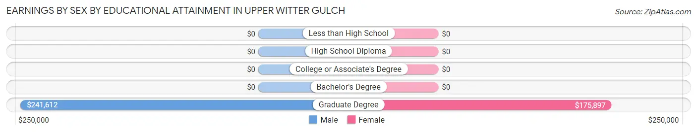 Earnings by Sex by Educational Attainment in Upper Witter Gulch