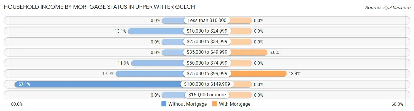 Household Income by Mortgage Status in Upper Witter Gulch