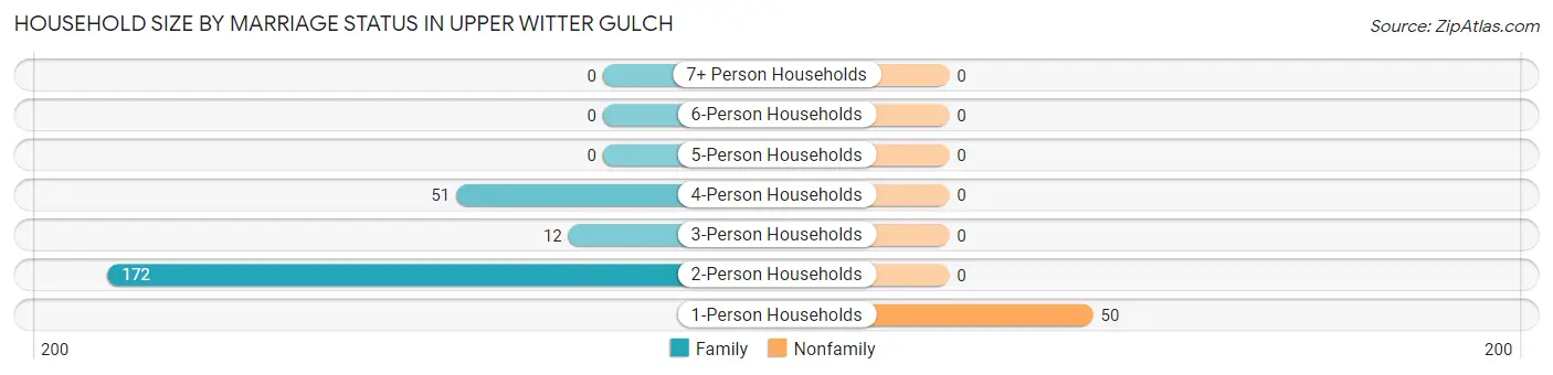 Household Size by Marriage Status in Upper Witter Gulch