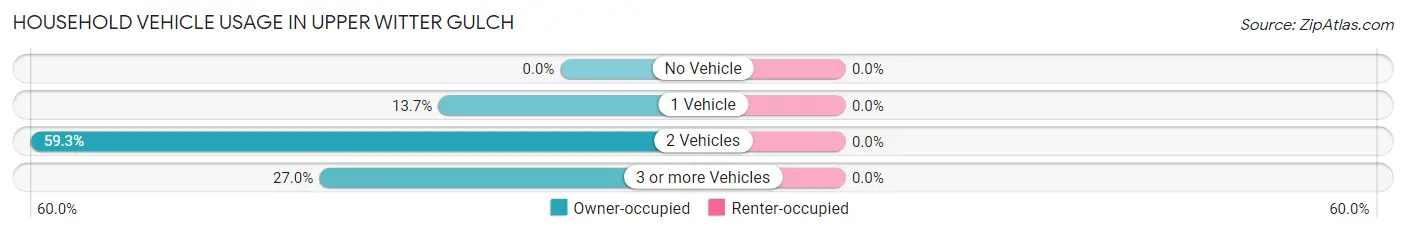 Household Vehicle Usage in Upper Witter Gulch