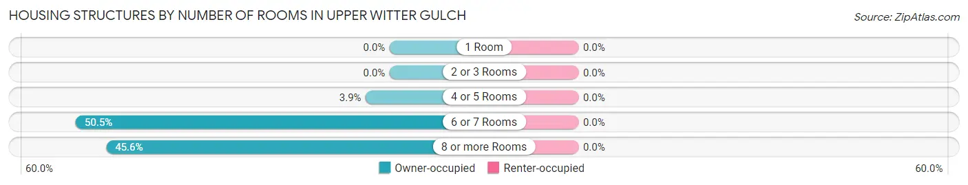 Housing Structures by Number of Rooms in Upper Witter Gulch