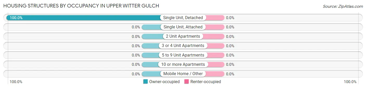 Housing Structures by Occupancy in Upper Witter Gulch