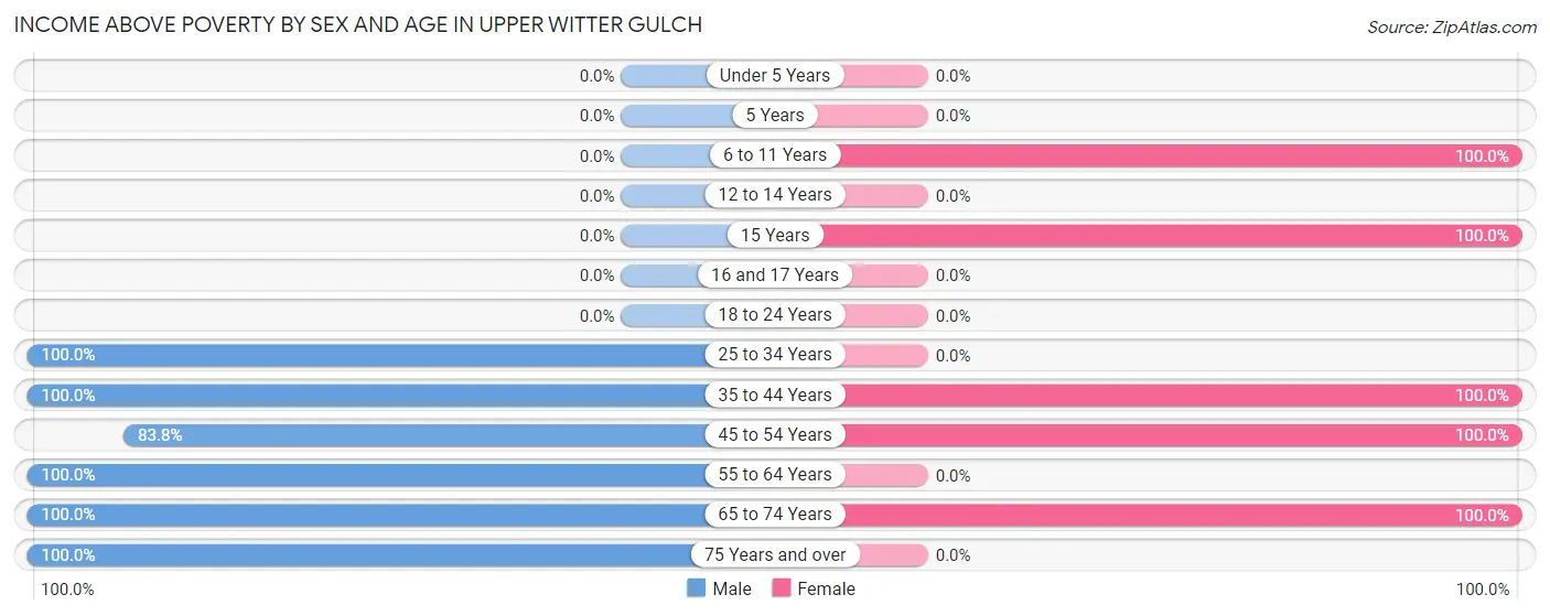 Income Above Poverty by Sex and Age in Upper Witter Gulch