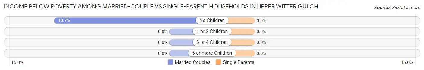 Income Below Poverty Among Married-Couple vs Single-Parent Households in Upper Witter Gulch