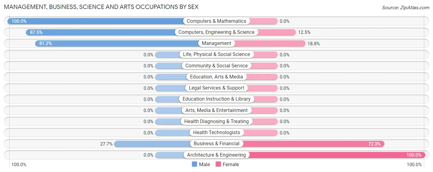 Management, Business, Science and Arts Occupations by Sex in Upper Witter Gulch