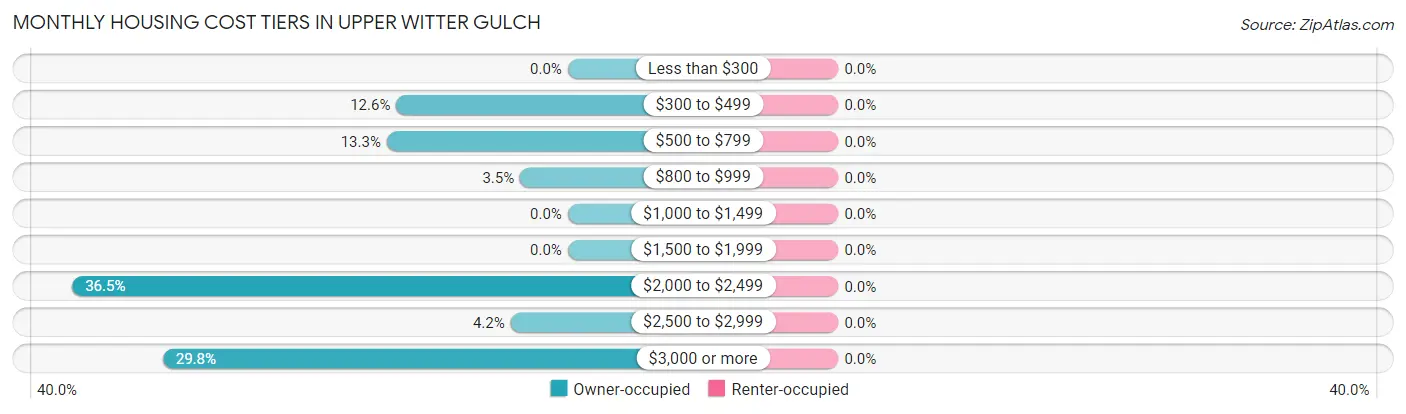 Monthly Housing Cost Tiers in Upper Witter Gulch