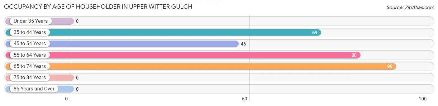 Occupancy by Age of Householder in Upper Witter Gulch