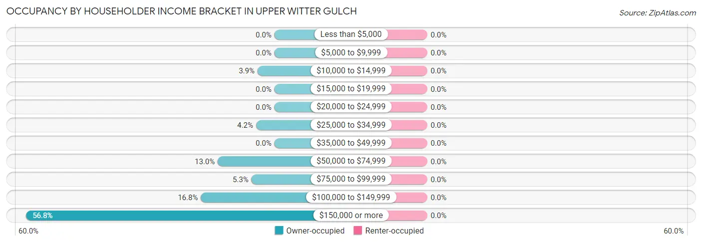 Occupancy by Householder Income Bracket in Upper Witter Gulch