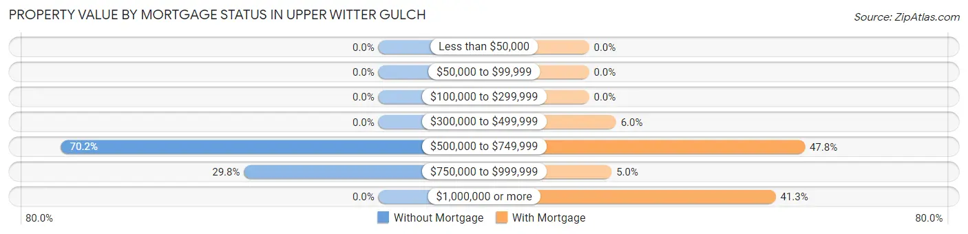 Property Value by Mortgage Status in Upper Witter Gulch