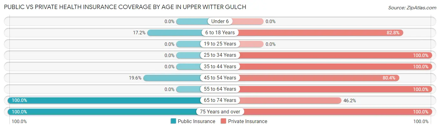Public vs Private Health Insurance Coverage by Age in Upper Witter Gulch