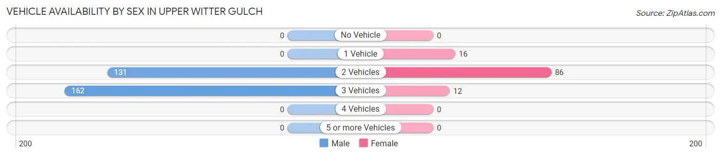 Vehicle Availability by Sex in Upper Witter Gulch