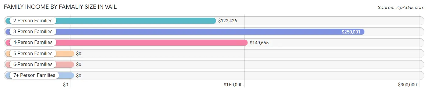 Family Income by Famaliy Size in Vail