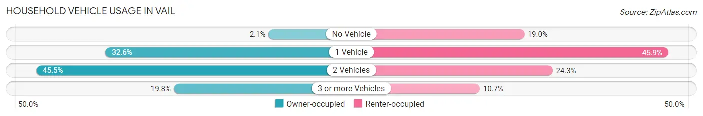 Household Vehicle Usage in Vail