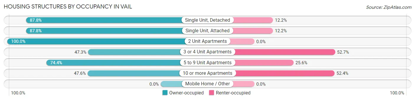 Housing Structures by Occupancy in Vail