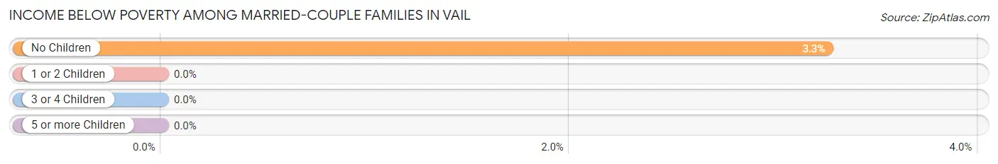 Income Below Poverty Among Married-Couple Families in Vail