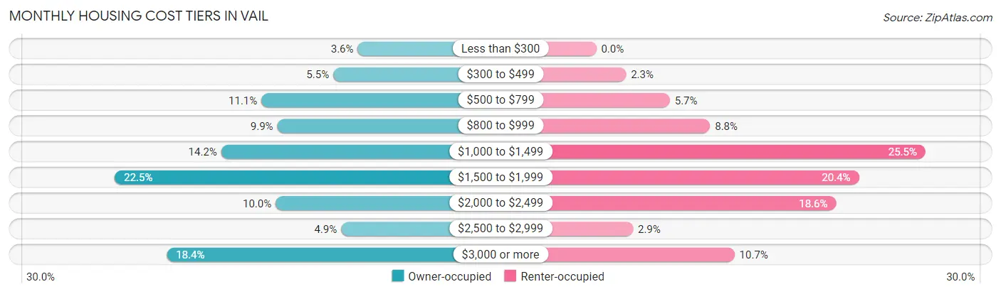 Monthly Housing Cost Tiers in Vail
