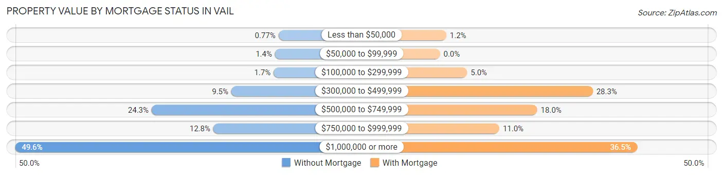 Property Value by Mortgage Status in Vail