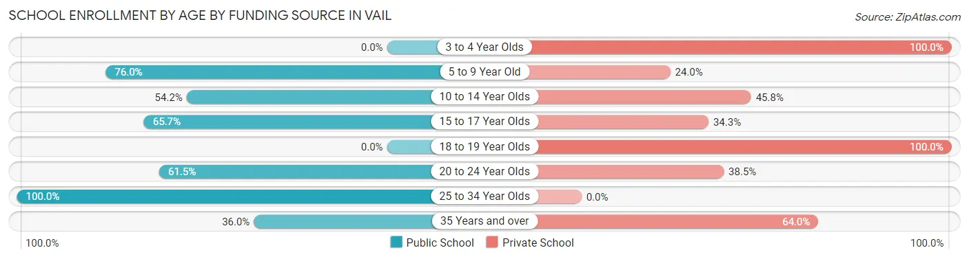 School Enrollment by Age by Funding Source in Vail