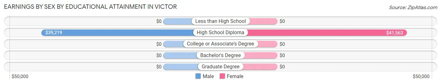 Earnings by Sex by Educational Attainment in Victor