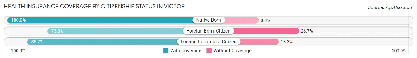 Health Insurance Coverage by Citizenship Status in Victor