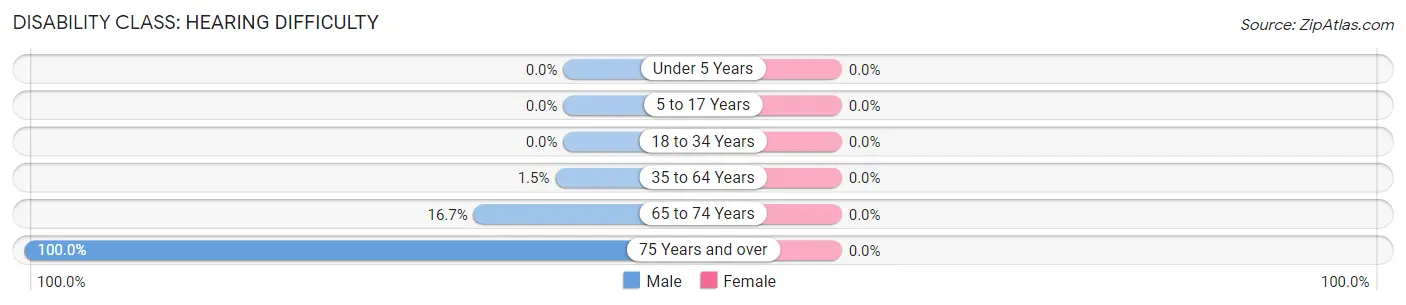 Disability in Victor: <span>Hearing Difficulty</span>