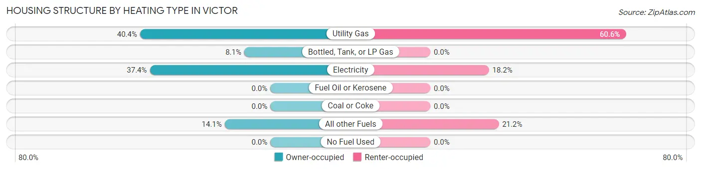 Housing Structure by Heating Type in Victor