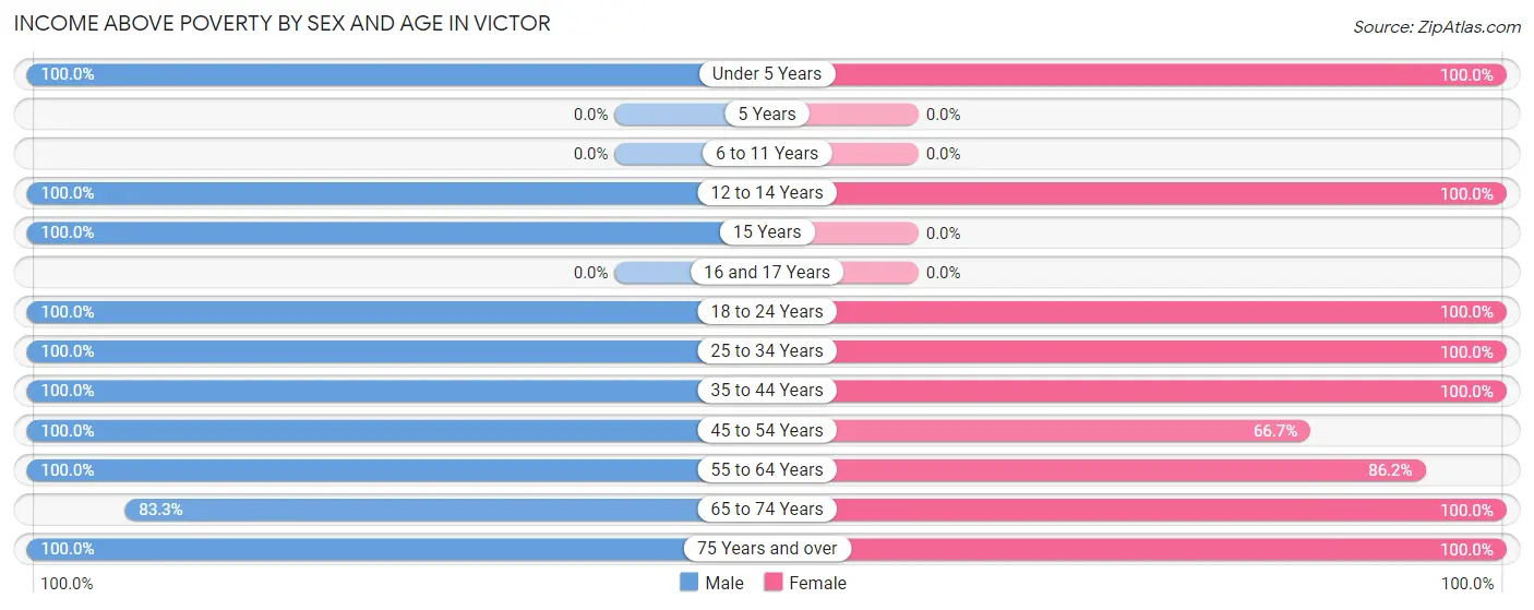 Income Above Poverty by Sex and Age in Victor