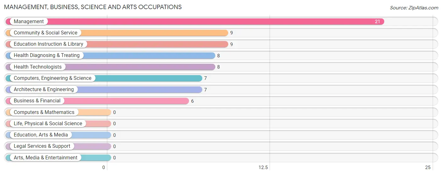 Management, Business, Science and Arts Occupations in Victor