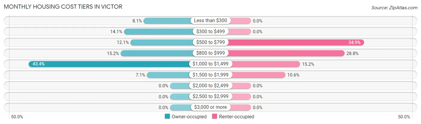 Monthly Housing Cost Tiers in Victor