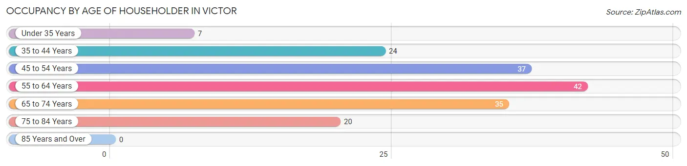 Occupancy by Age of Householder in Victor