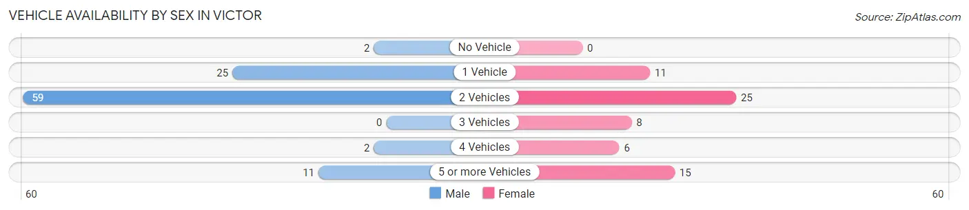 Vehicle Availability by Sex in Victor