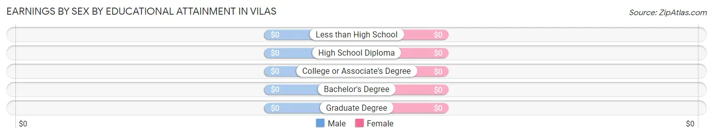 Earnings by Sex by Educational Attainment in Vilas