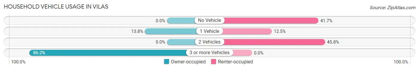 Household Vehicle Usage in Vilas