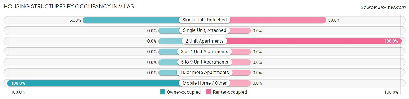 Housing Structures by Occupancy in Vilas