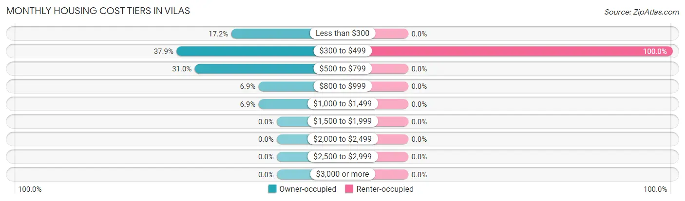 Monthly Housing Cost Tiers in Vilas