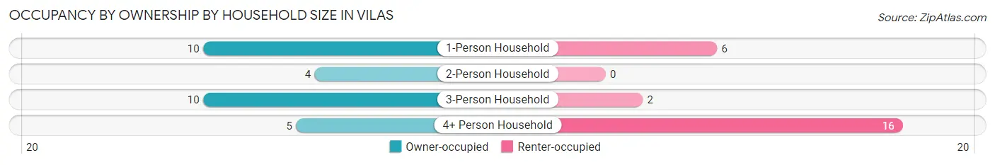 Occupancy by Ownership by Household Size in Vilas