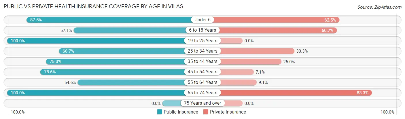 Public vs Private Health Insurance Coverage by Age in Vilas
