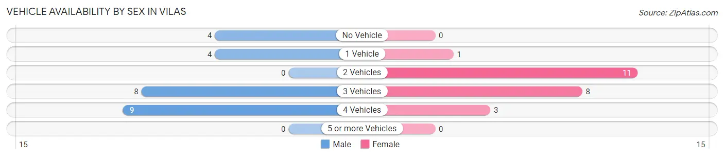 Vehicle Availability by Sex in Vilas