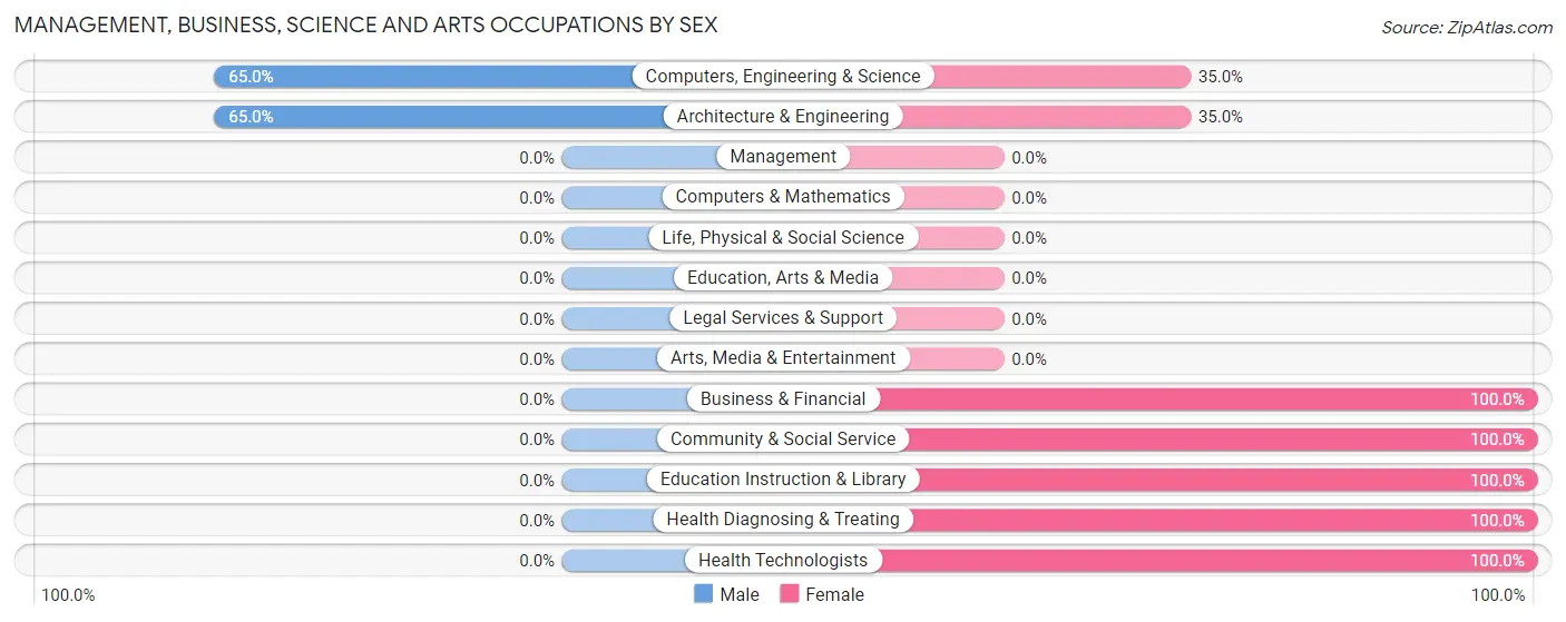 Management, Business, Science and Arts Occupations by Sex in Vineland