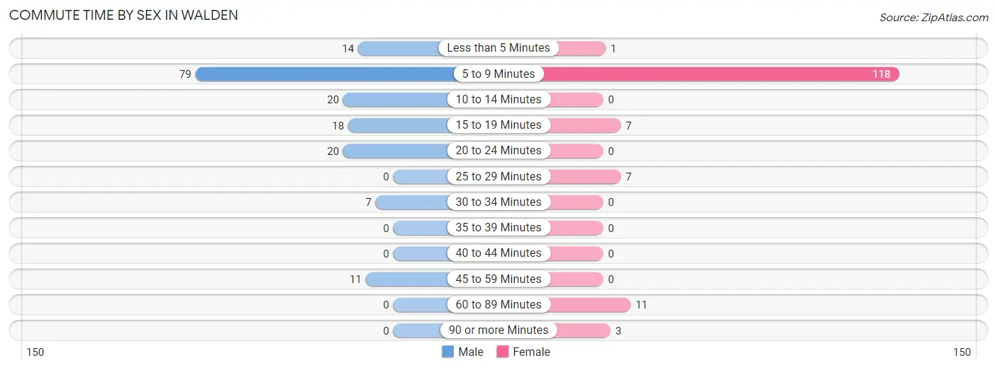 Commute Time by Sex in Walden