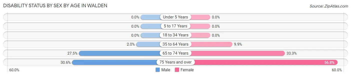Disability Status by Sex by Age in Walden
