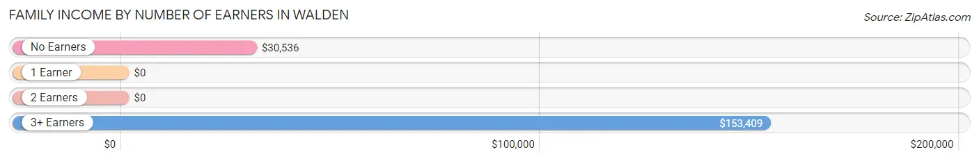 Family Income by Number of Earners in Walden