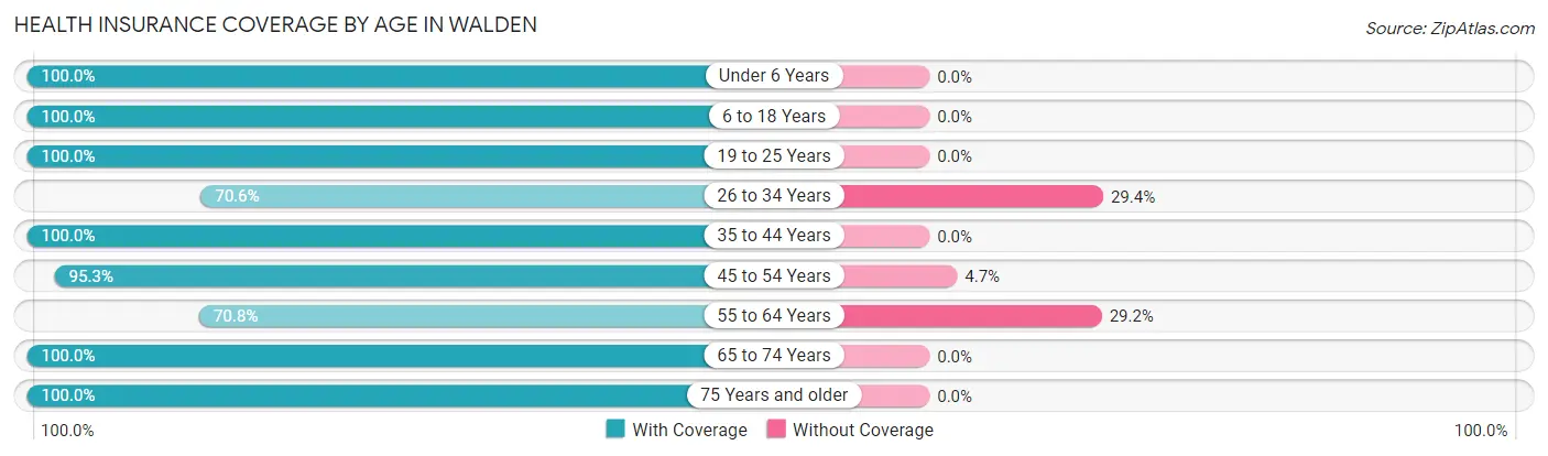 Health Insurance Coverage by Age in Walden