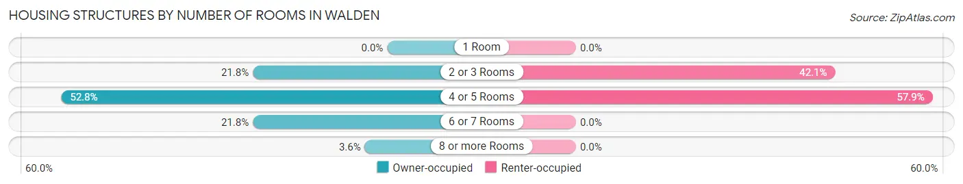 Housing Structures by Number of Rooms in Walden