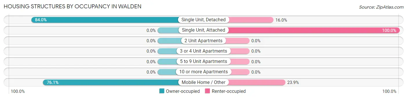 Housing Structures by Occupancy in Walden