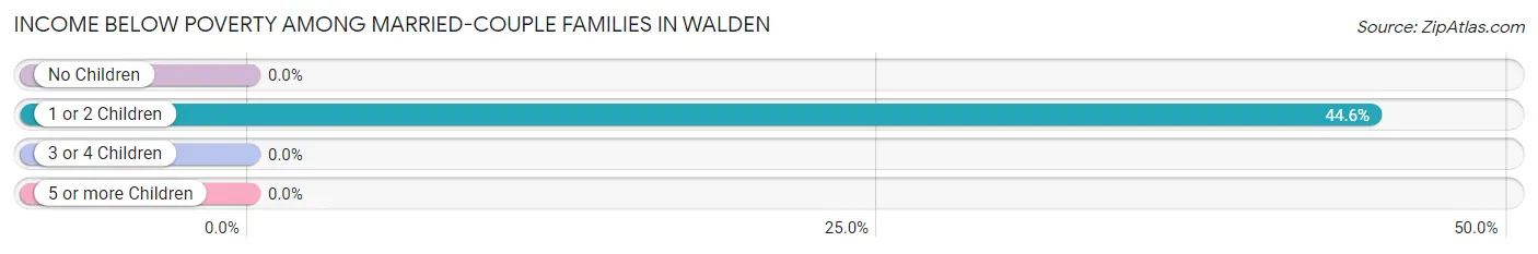 Income Below Poverty Among Married-Couple Families in Walden
